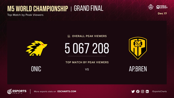 M5 World Championship Peak Concurrent Viewers Esports Charts.png