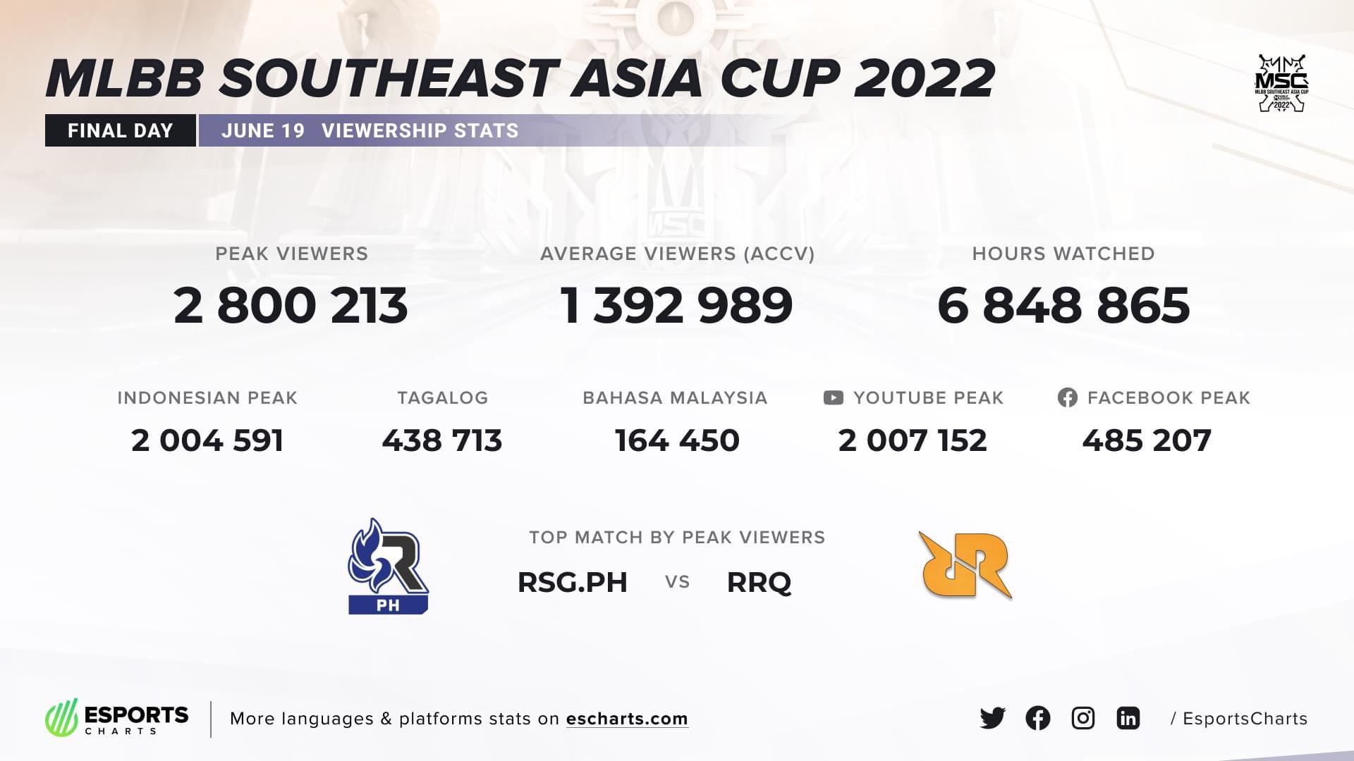 MSC 2022 Esports Charts MLBB PCV.jpeg