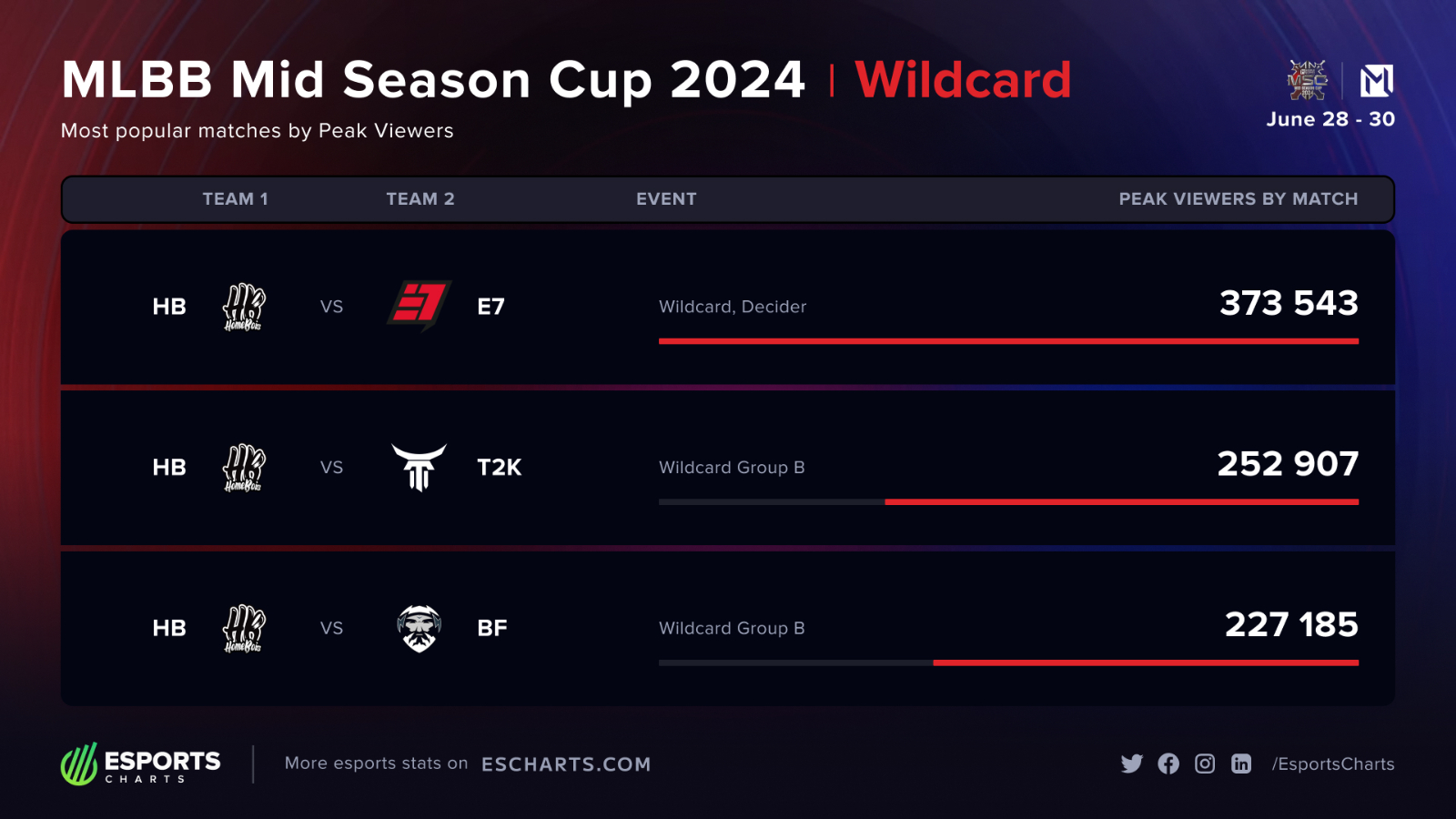MSC 2024 Wild Card HomeBois Most Popular Teams Esports Charts.jpg