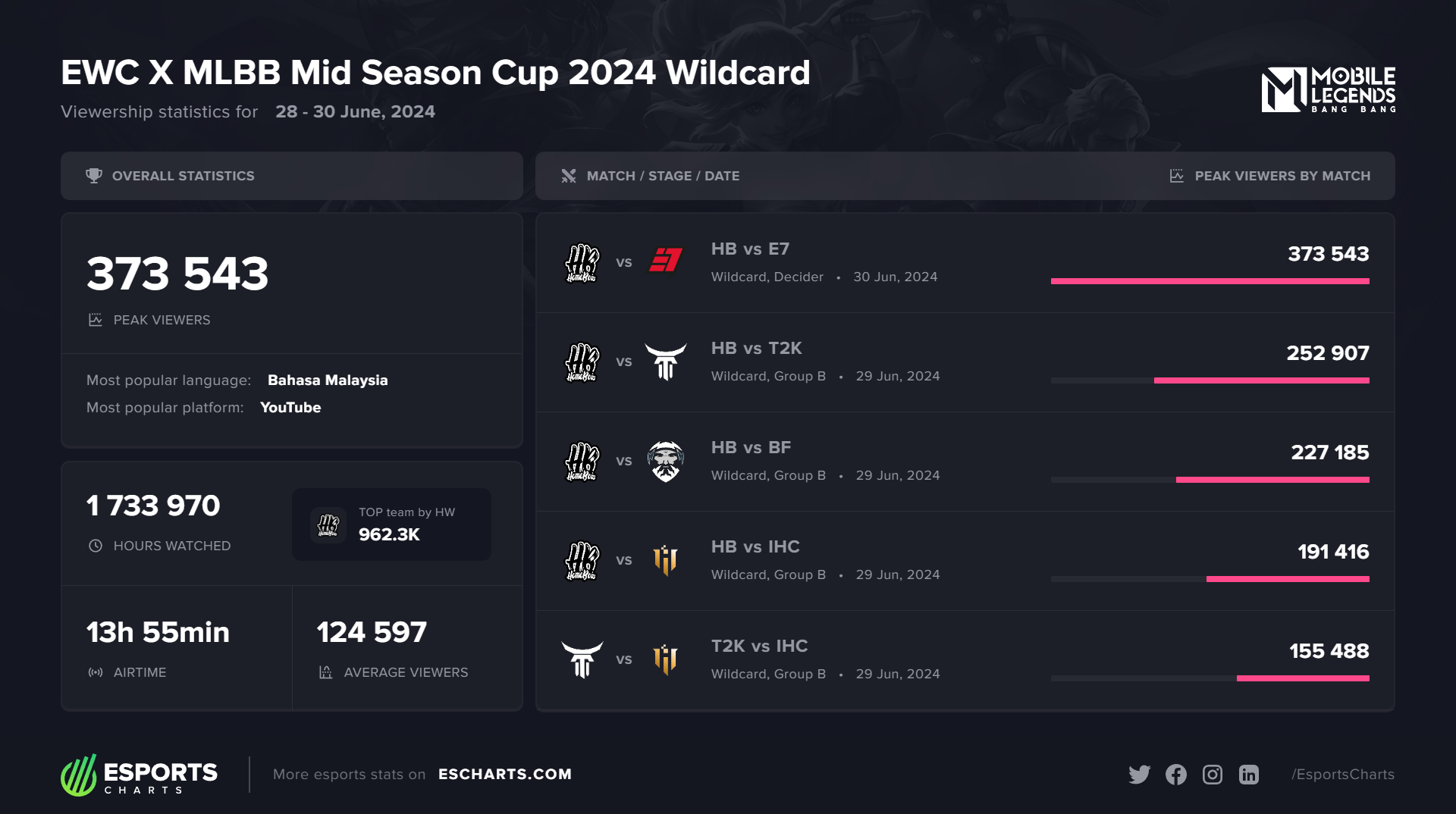 MSC 2024 Wild Card Esports Charts Viewership.png
