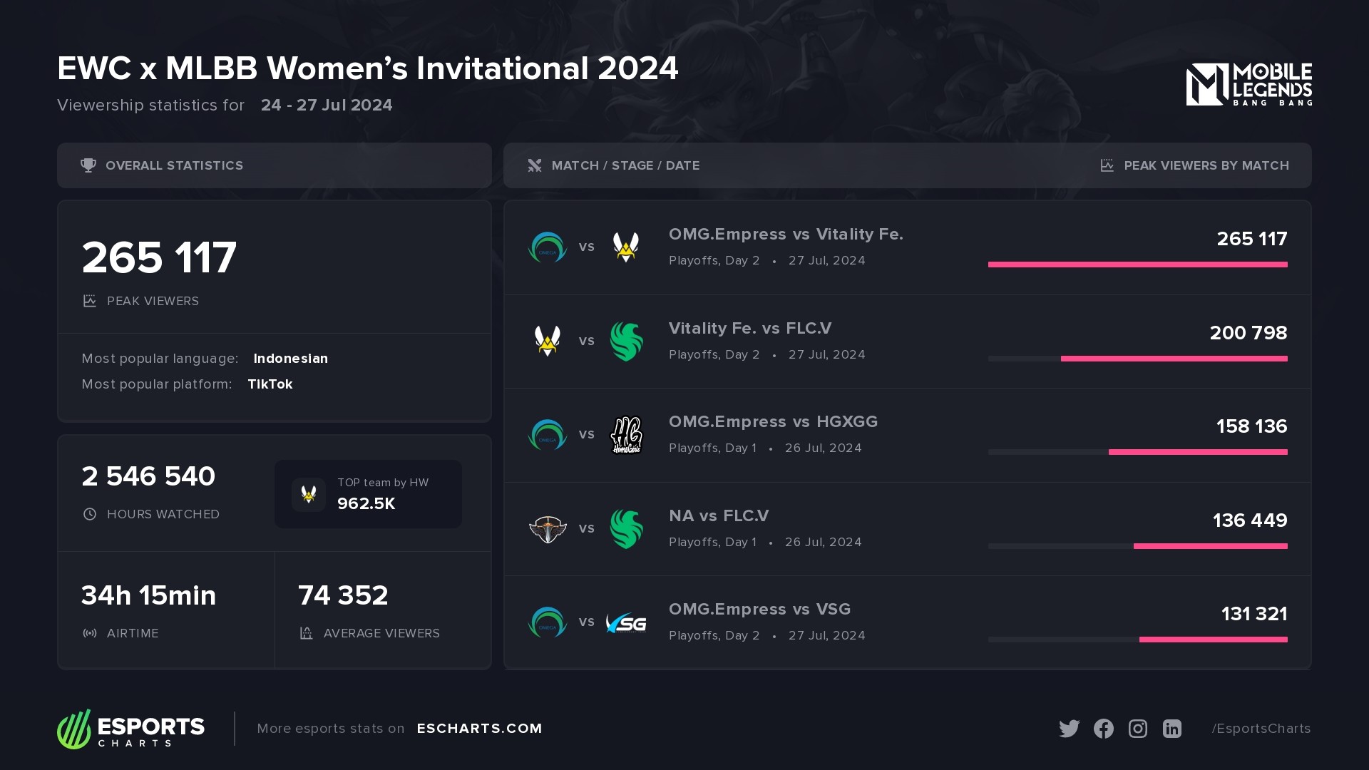 EWC x MLBB Women’s Invitational 2024 Esports Charts.jpeg