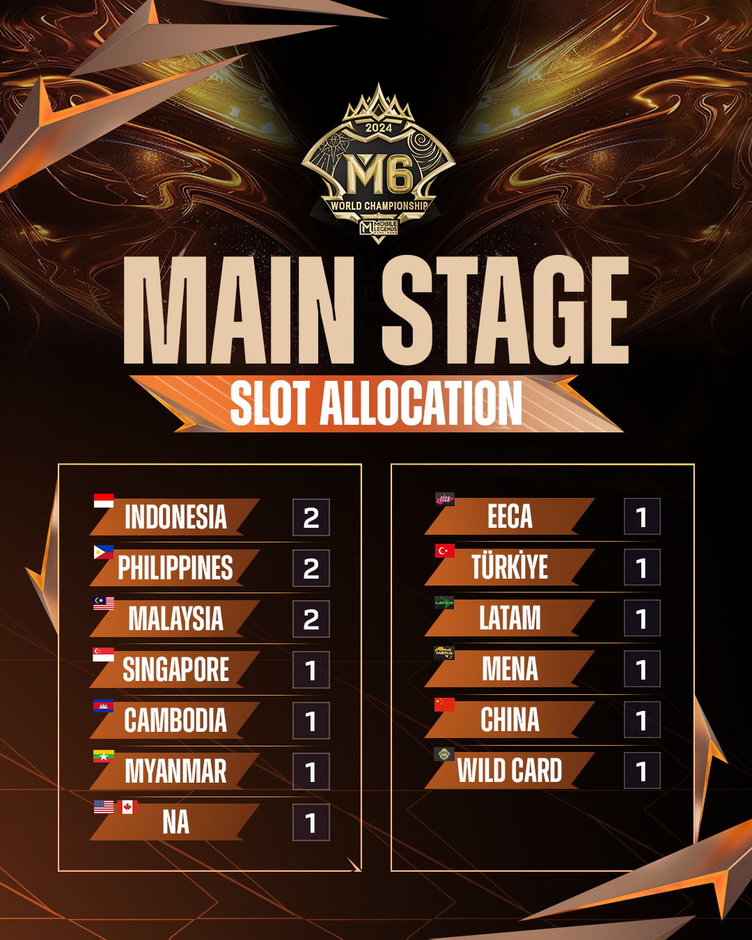 M6 World Championship Slot Allocation MLBB.jpeg