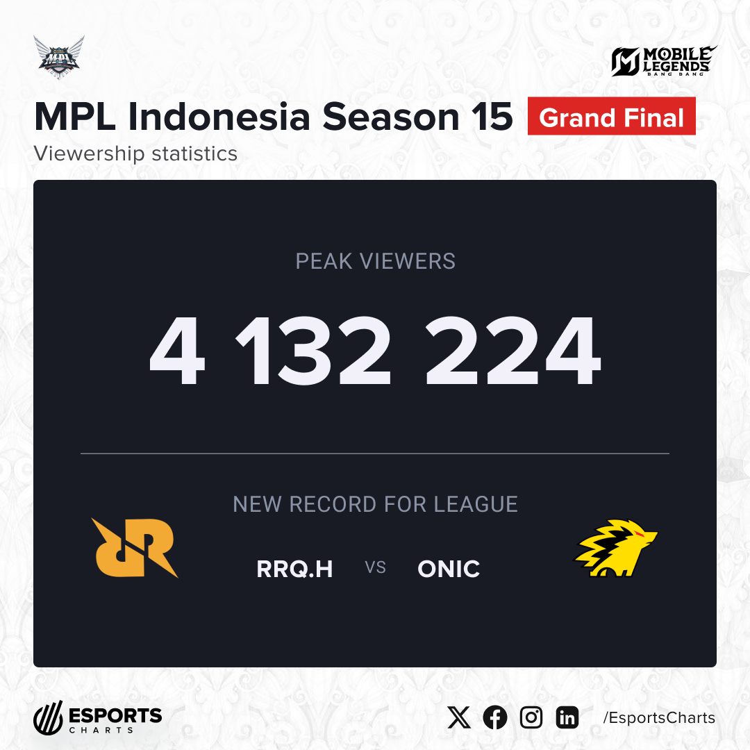 MPL Indonesia Season 15 Viewership Statistics by Esports Charts.jpg