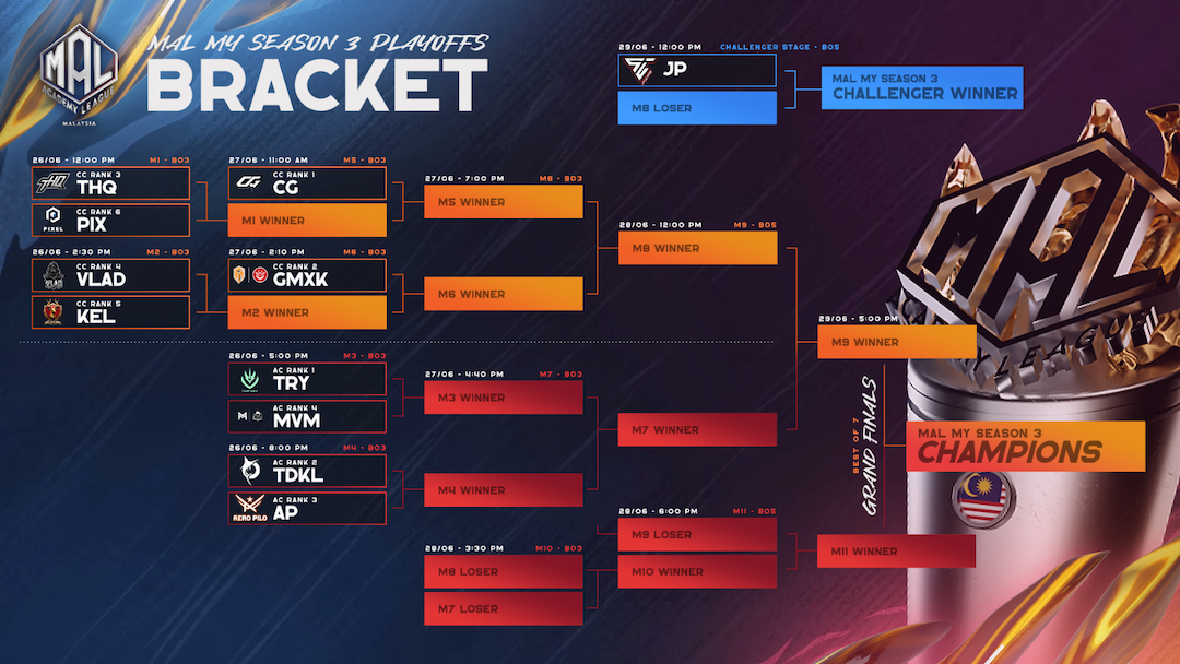 MAL MY S3 Playoffs Bracket.png