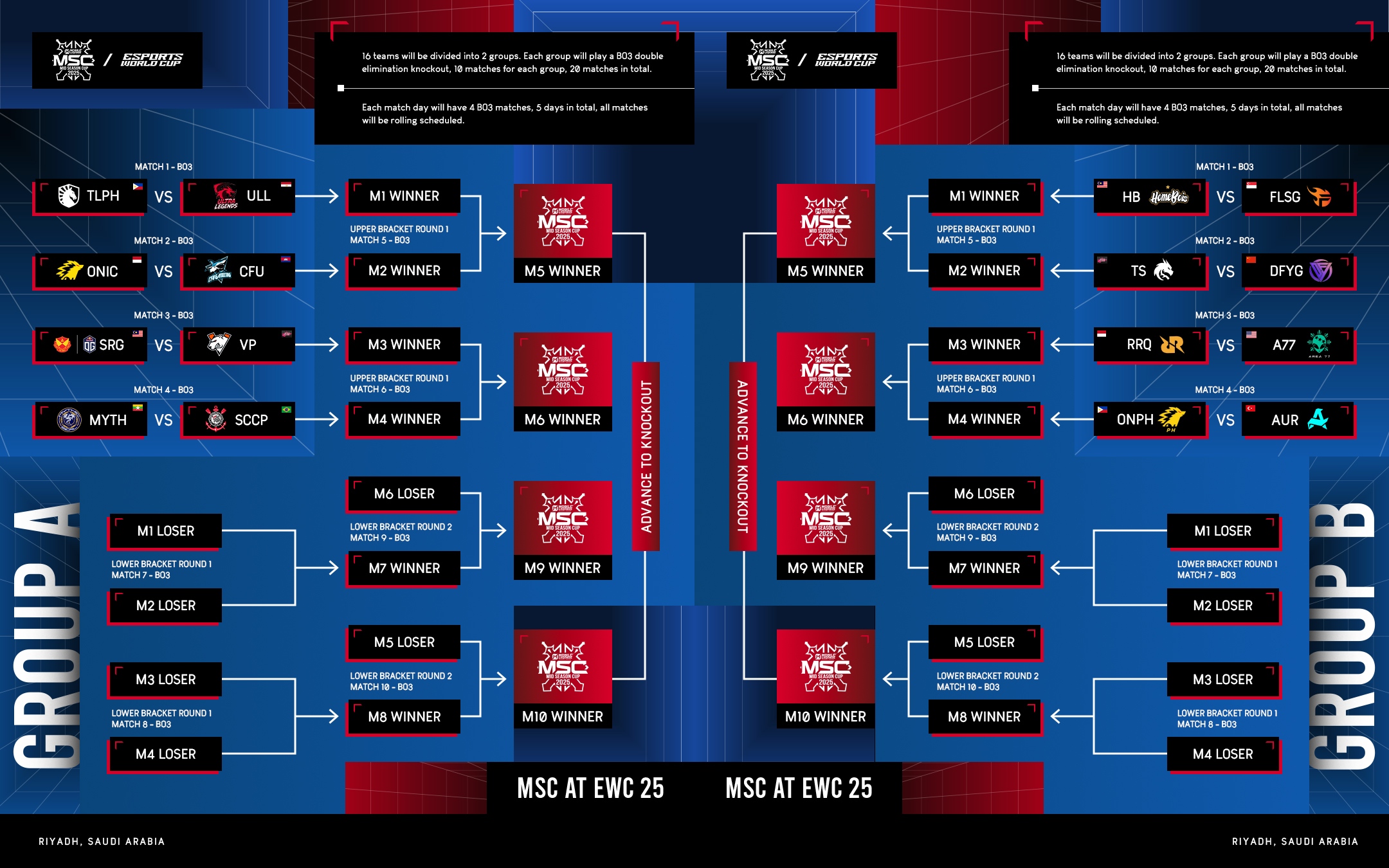 MSC at EWC Group Stage Draw.jpg