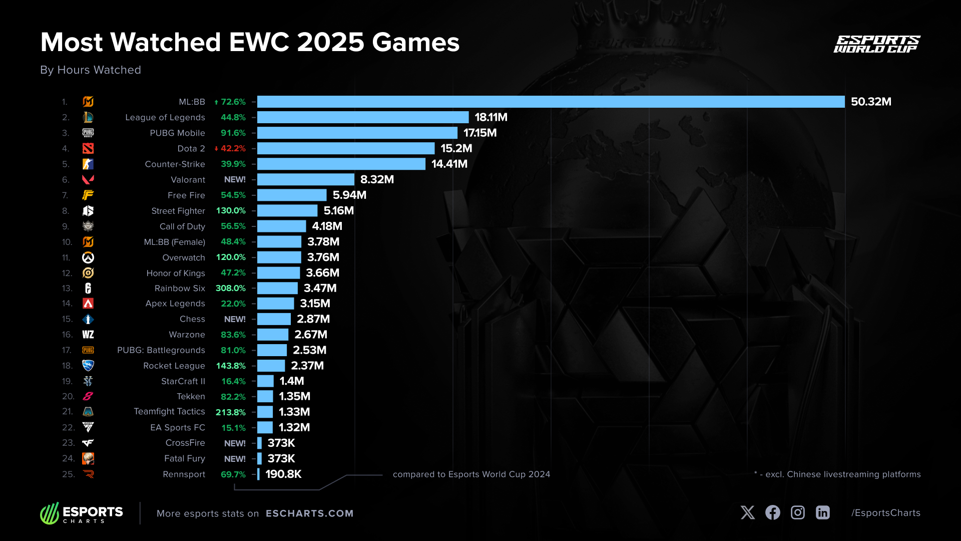 Most Watched EWC 2025 Games.png