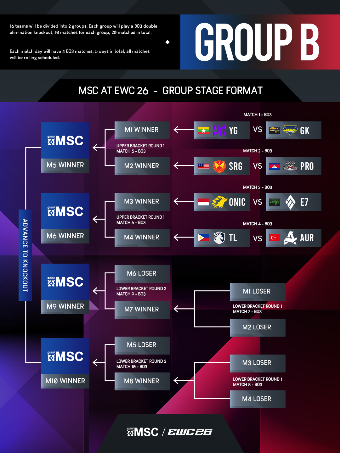 Group B