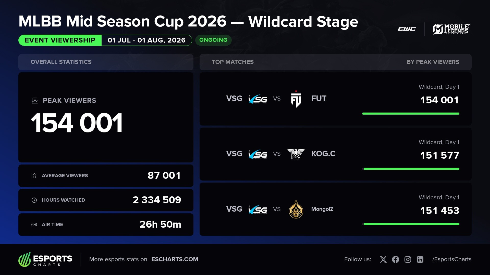Credit: Esports Charts