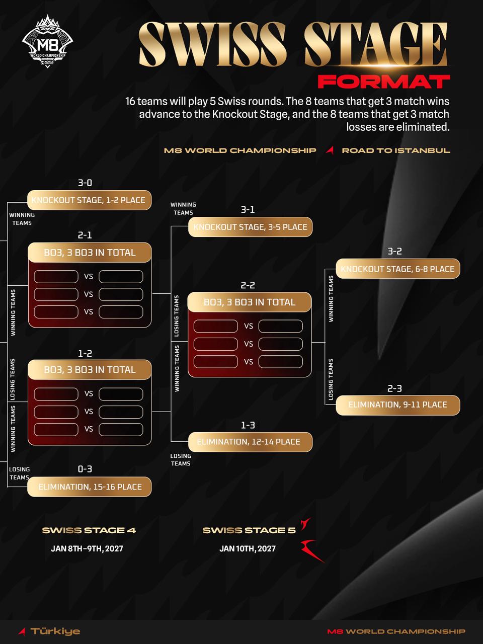 M8 Swiss Stage